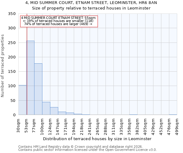 4, MID SUMMER COURT, ETNAM STREET, LEOMINSTER, HR6 8AN: Size of property relative to terraced houses in Leominster