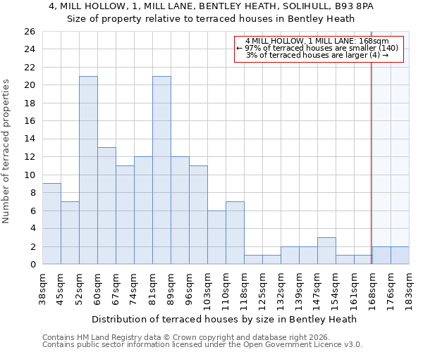 4, MILL HOLLOW, 1, MILL LANE, BENTLEY HEATH, SOLIHULL, B93 8PA: Size of property relative to terraced houses in Bentley Heath