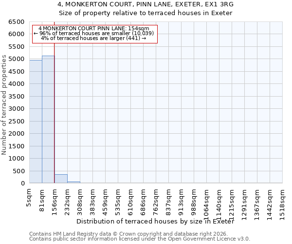 4, MONKERTON COURT, PINN LANE, EXETER, EX1 3RG: Size of property relative to terraced houses in Exeter