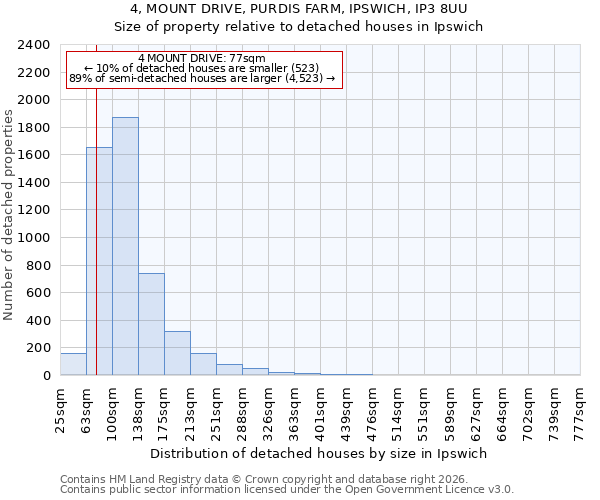 4, MOUNT DRIVE, PURDIS FARM, IPSWICH, IP3 8UU: Size of property relative to detached houses in Ipswich