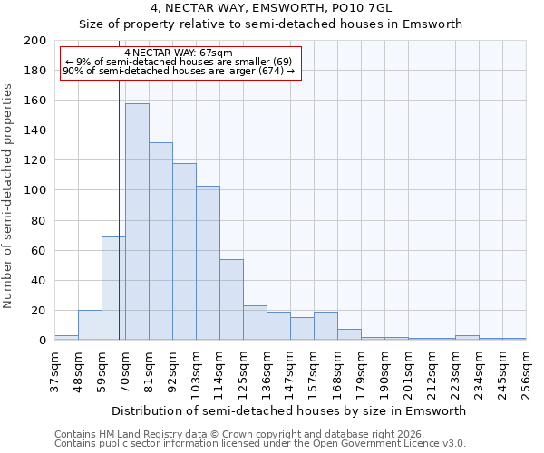 4, NECTAR WAY, EMSWORTH, PO10 7GL: Size of property relative to semi-detached houses in Emsworth