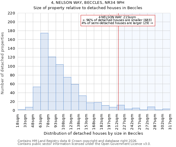4, NELSON WAY, BECCLES, NR34 9PH: Size of property relative to detached houses in Beccles