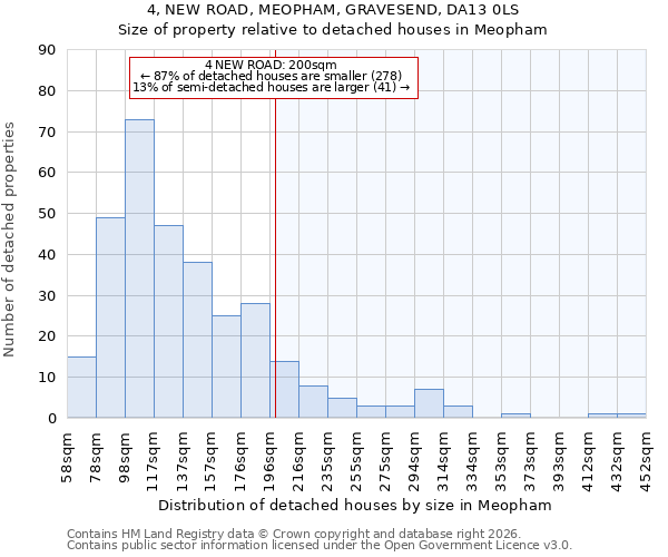 4, NEW ROAD, MEOPHAM, GRAVESEND, DA13 0LS: Size of property relative to detached houses in Meopham
