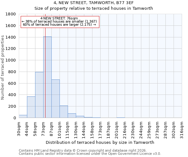 4, NEW STREET, TAMWORTH, B77 3EF: Size of property relative to terraced houses in Tamworth