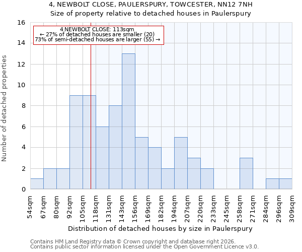 4, NEWBOLT CLOSE, PAULERSPURY, TOWCESTER, NN12 7NH: Size of property relative to detached houses in Paulerspury