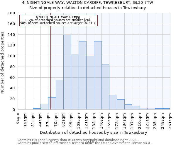 4, NIGHTINGALE WAY, WALTON CARDIFF, TEWKESBURY, GL20 7TW: Size of property relative to detached houses in Tewkesbury