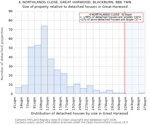4, NORTHLANDS CLOSE, GREAT HARWOOD, BLACKBURN, BB6 7WN: Size of property relative to detached houses in Great Harwood