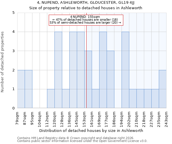 4, NUPEND, ASHLEWORTH, GLOUCESTER, GL19 4JJ: Size of property relative to detached houses in Ashleworth