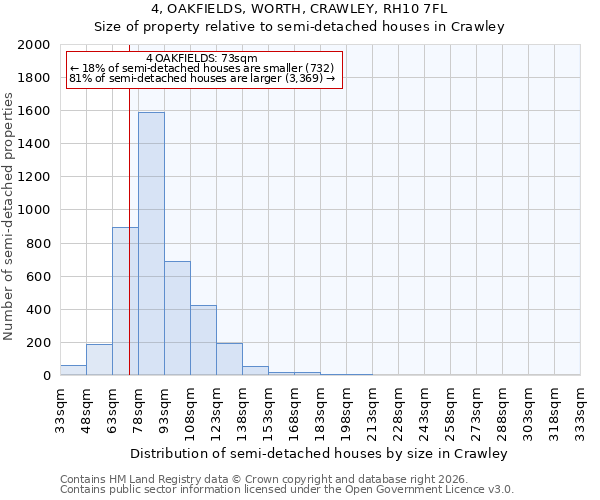 4, OAKFIELDS, WORTH, CRAWLEY, RH10 7FL: Size of property relative to semi-detached houses in Crawley