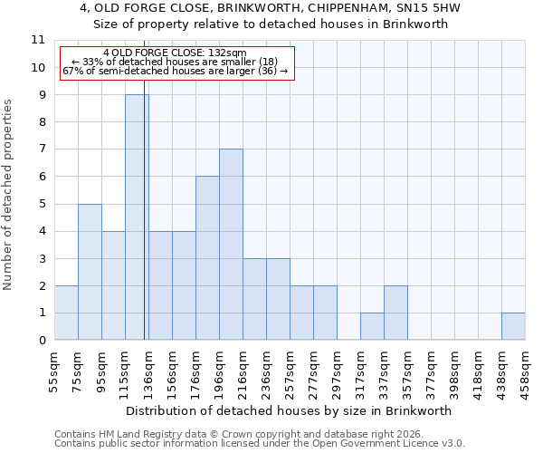 4, OLD FORGE CLOSE, BRINKWORTH, CHIPPENHAM, SN15 5HW: Size of property relative to detached houses in Brinkworth