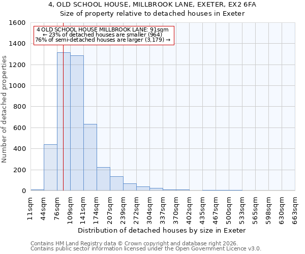 4, OLD SCHOOL HOUSE, MILLBROOK LANE, EXETER, EX2 6FA: Size of property relative to detached houses in Exeter