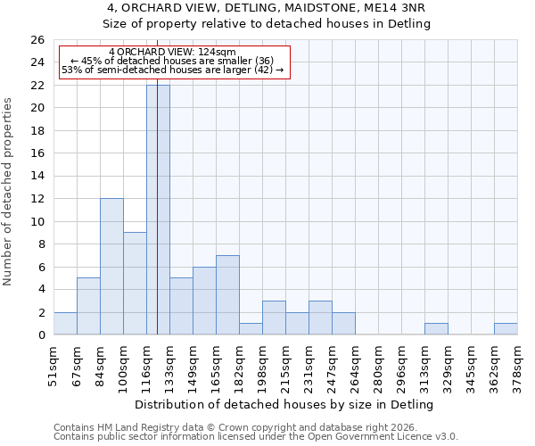 4, ORCHARD VIEW, DETLING, MAIDSTONE, ME14 3NR: Size of property relative to detached houses in Detling