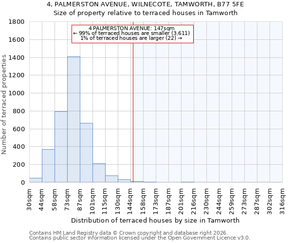 4, PALMERSTON AVENUE, WILNECOTE, TAMWORTH, B77 5FE: Size of property relative to terraced houses in Tamworth