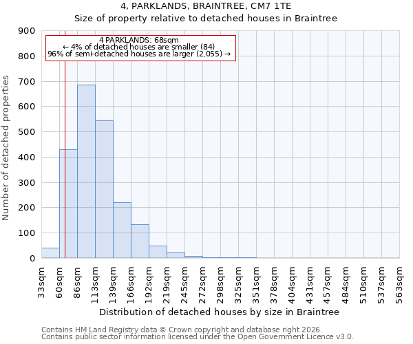 4, PARKLANDS, BRAINTREE, CM7 1TE: Size of property relative to detached houses in Braintree