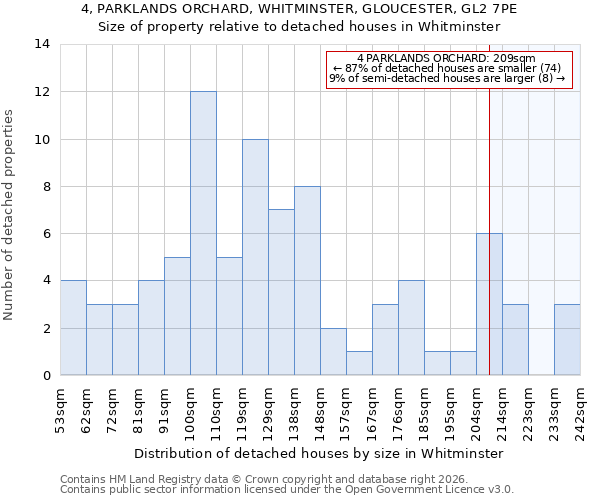 4, PARKLANDS ORCHARD, WHITMINSTER, GLOUCESTER, GL2 7PE: Size of property relative to detached houses in Whitminster