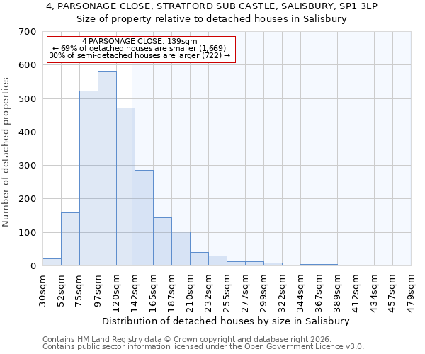 4, PARSONAGE CLOSE, STRATFORD SUB CASTLE, SALISBURY, SP1 3LP: Size of property relative to detached houses in Salisbury