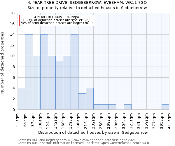 4, PEAR TREE DRIVE, SEDGEBERROW, EVESHAM, WR11 7GQ: Size of property relative to detached houses in Sedgeberrow