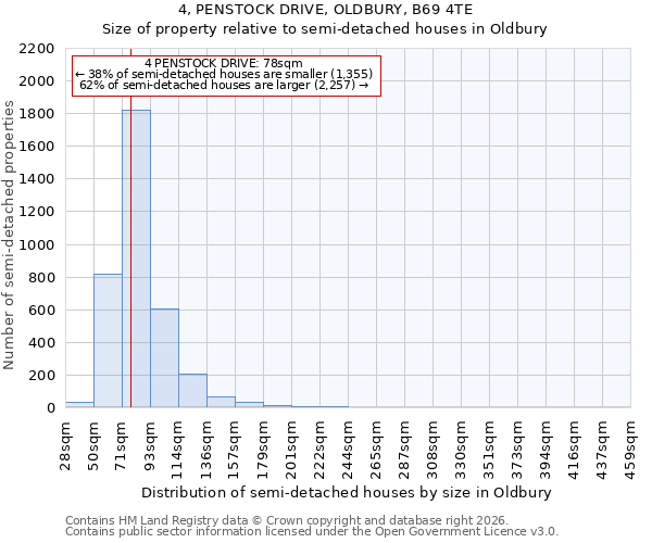 4, PENSTOCK DRIVE, OLDBURY, B69 4TE: Size of property relative to semi-detached houses in Oldbury