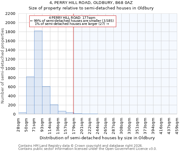 4, PERRY HILL ROAD, OLDBURY, B68 0AZ: Size of property relative to semi-detached houses in Oldbury