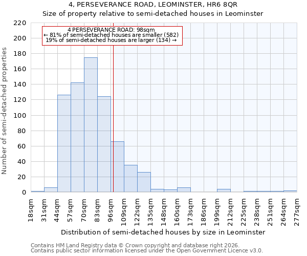 4, PERSEVERANCE ROAD, LEOMINSTER, HR6 8QR: Size of property relative to semi-detached houses in Leominster