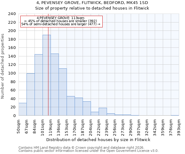 4, PEVENSEY GROVE, FLITWICK, BEDFORD, MK45 1SD: Size of property relative to detached houses in Flitwick