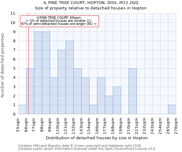 4, PINE TREE COURT, HOPTON, DISS, IP22 2QQ: Size of property relative to detached houses in Hopton