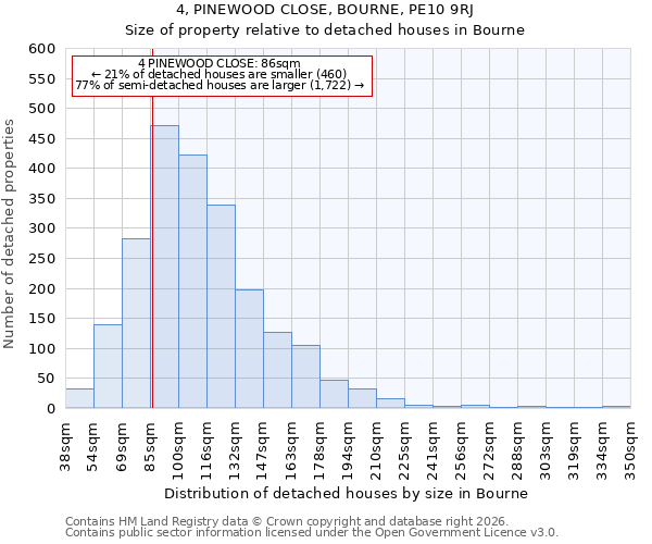 4, PINEWOOD CLOSE, BOURNE, PE10 9RJ: Size of property relative to detached houses in Bourne
