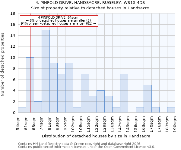 4, PINFOLD DRIVE, HANDSACRE, RUGELEY, WS15 4DS: Size of property relative to detached houses in Handsacre
