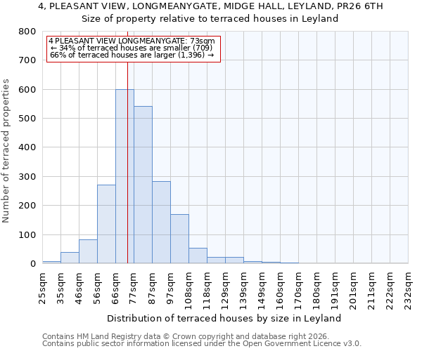 4, PLEASANT VIEW, LONGMEANYGATE, MIDGE HALL, LEYLAND, PR26 6TH: Size of property relative to terraced houses in Leyland