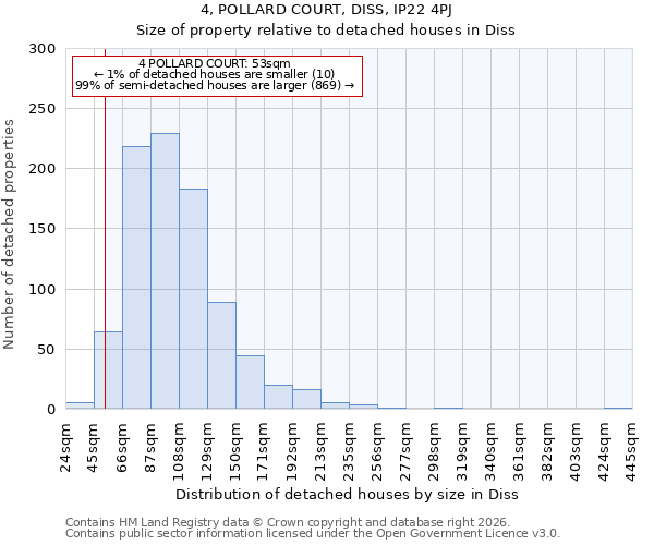 4, POLLARD COURT, DISS, IP22 4PJ: Size of property relative to detached houses in Diss