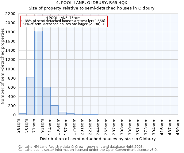 4, POOL LANE, OLDBURY, B69 4QX: Size of property relative to semi-detached houses in Oldbury