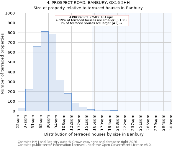 4, PROSPECT ROAD, BANBURY, OX16 5HH: Size of property relative to terraced houses in Banbury