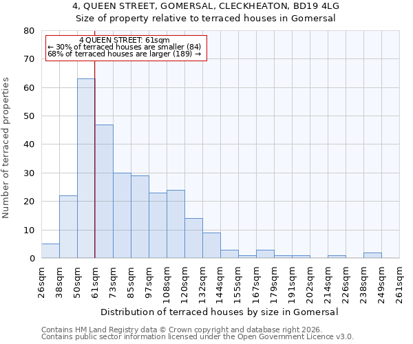 4, QUEEN STREET, GOMERSAL, CLECKHEATON, BD19 4LG: Size of property relative to terraced houses in Gomersal