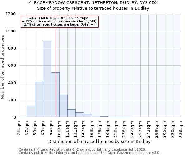 4, RACEMEADOW CRESCENT, NETHERTON, DUDLEY, DY2 0DX: Size of property relative to terraced houses in Dudley