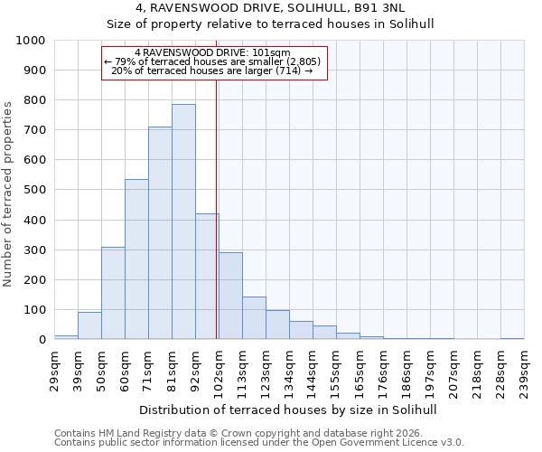 4, RAVENSWOOD DRIVE, SOLIHULL, B91 3NL: Size of property relative to terraced houses in Solihull