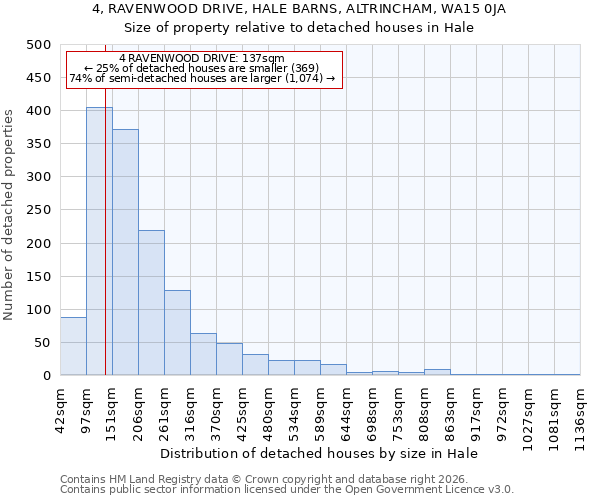 4, RAVENWOOD DRIVE, HALE BARNS, ALTRINCHAM, WA15 0JA: Size of property relative to detached houses in Hale