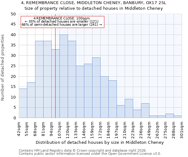 4, REMEMBRANCE CLOSE, MIDDLETON CHENEY, BANBURY, OX17 2SL: Size of property relative to detached houses in Middleton Cheney