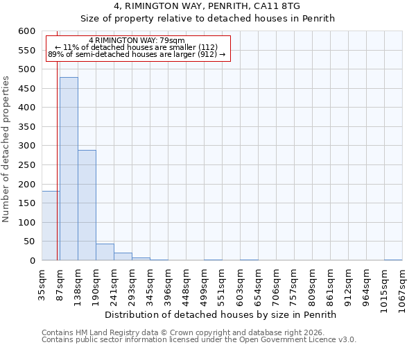 4, RIMINGTON WAY, PENRITH, CA11 8TG: Size of property relative to detached houses in Penrith