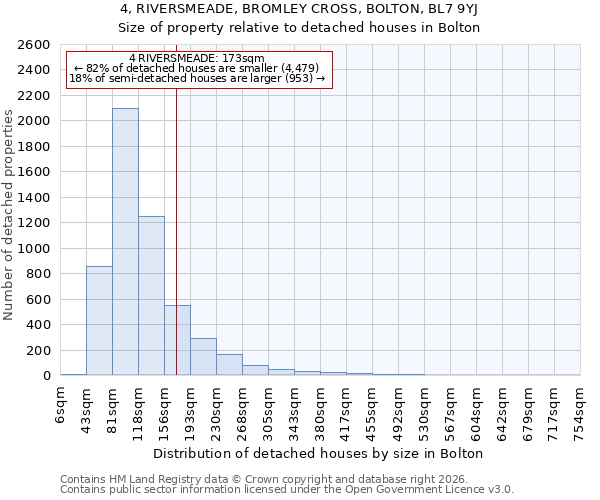 4, RIVERSMEADE, BROMLEY CROSS, BOLTON, BL7 9YJ: Size of property relative to detached houses in Bolton