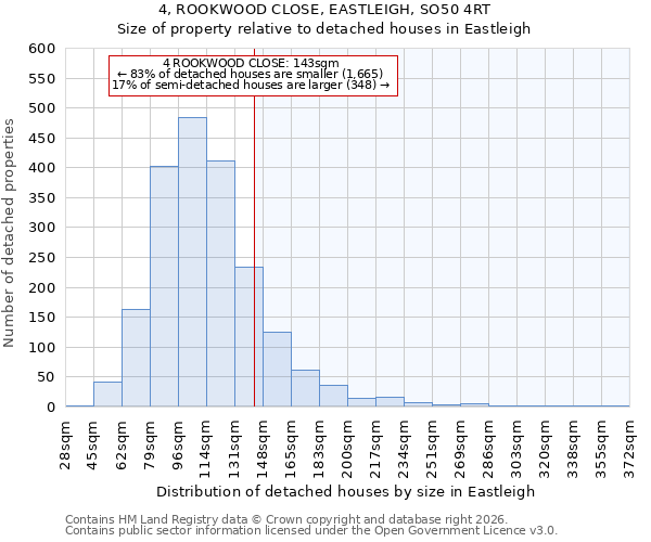 4, ROOKWOOD CLOSE, EASTLEIGH, SO50 4RT: Size of property relative to detached houses in Eastleigh