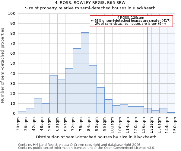 4, ROSS, ROWLEY REGIS, B65 8BW: Size of property relative to semi-detached houses in Blackheath