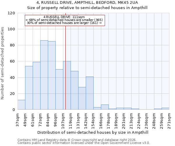 4, RUSSELL DRIVE, AMPTHILL, BEDFORD, MK45 2UA: Size of property relative to semi-detached houses in Ampthill