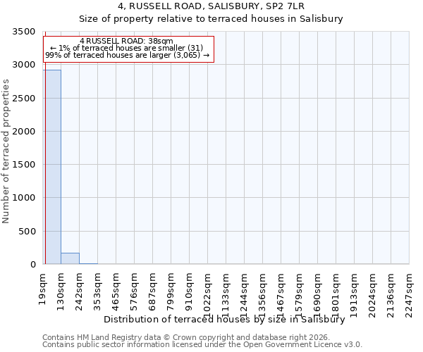 4, RUSSELL ROAD, SALISBURY, SP2 7LR: Size of property relative to terraced houses in Salisbury