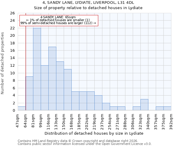 4, SANDY LANE, LYDIATE, LIVERPOOL, L31 4DL: Size of property relative to detached houses in Lydiate