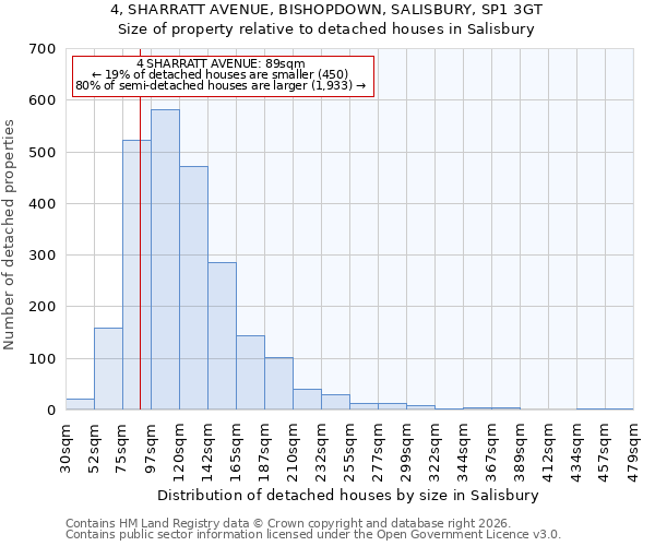 4, SHARRATT AVENUE, BISHOPDOWN, SALISBURY, SP1 3GT: Size of property relative to detached houses in Salisbury