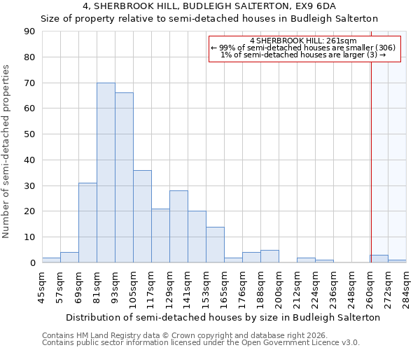 4, SHERBROOK HILL, BUDLEIGH SALTERTON, EX9 6DA: Size of property relative to semi-detached houses in Budleigh Salterton