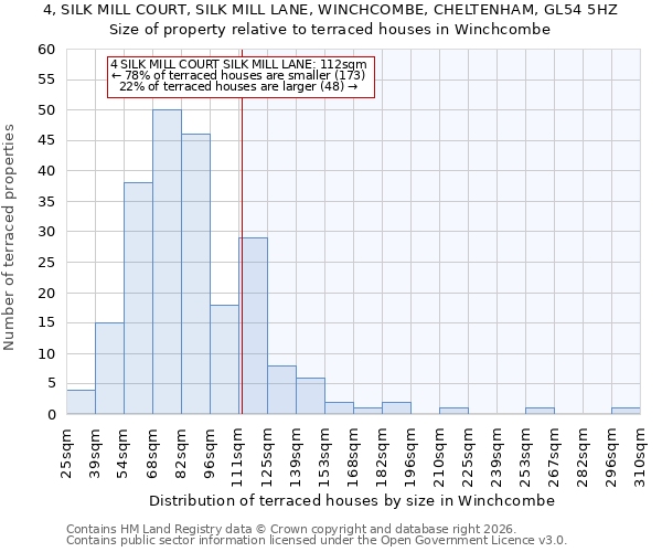 4, SILK MILL COURT, SILK MILL LANE, WINCHCOMBE, CHELTENHAM, GL54 5HZ: Size of property relative to terraced houses in Winchcombe