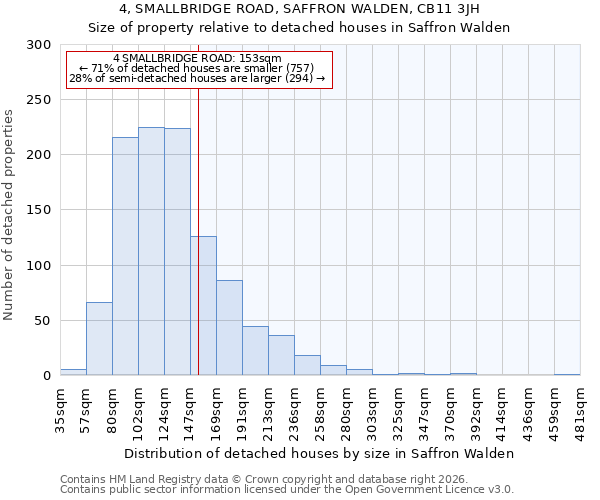 4, SMALLBRIDGE ROAD, SAFFRON WALDEN, CB11 3JH: Size of property relative to detached houses in Saffron Walden