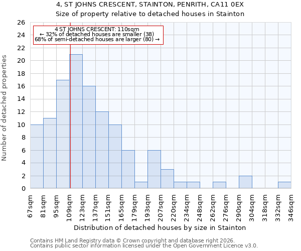 4, ST JOHNS CRESCENT, STAINTON, PENRITH, CA11 0EX: Size of property relative to detached houses in Stainton