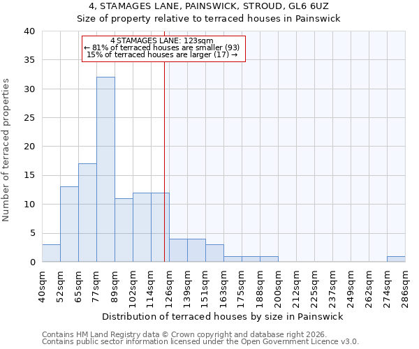 4, STAMAGES LANE, PAINSWICK, STROUD, GL6 6UZ: Size of property relative to terraced houses in Painswick